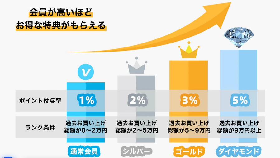 GOMEXUS（ゴメクサス）ポイント制度