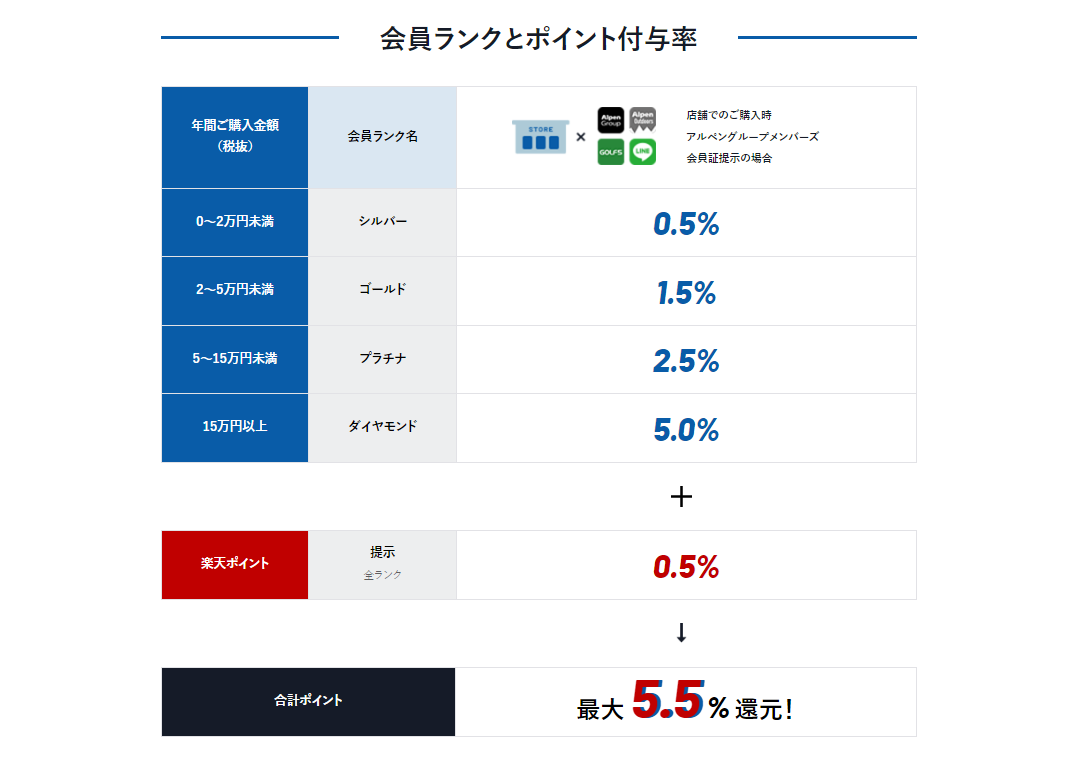 アルペン会員特典で最大5.5％ポイント還元