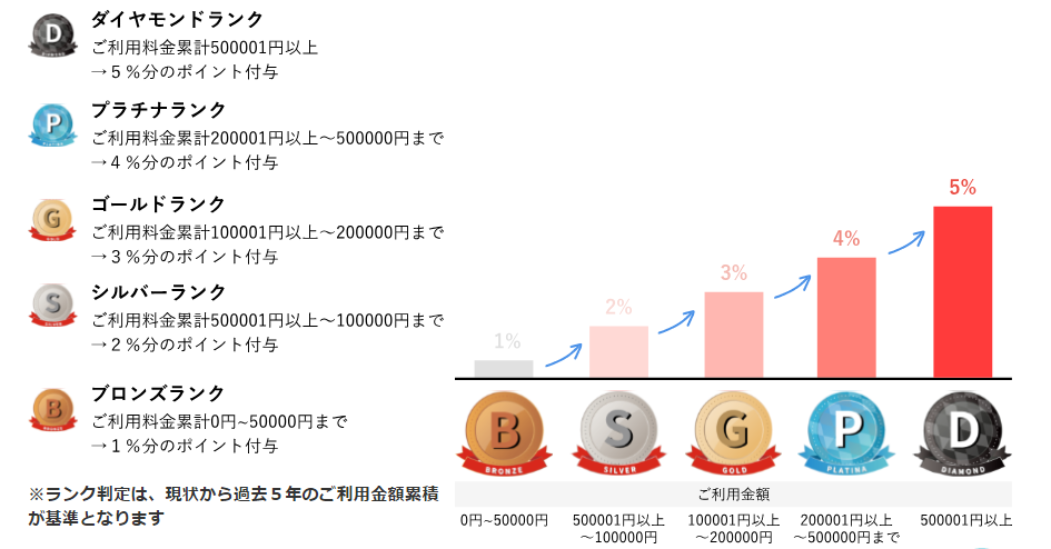 せんたく便ポイント還元