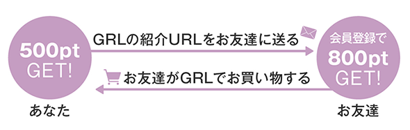 友達紹介URLから会員登録で通常300pt＋紹介特典500pt、合計800ポイントになります。