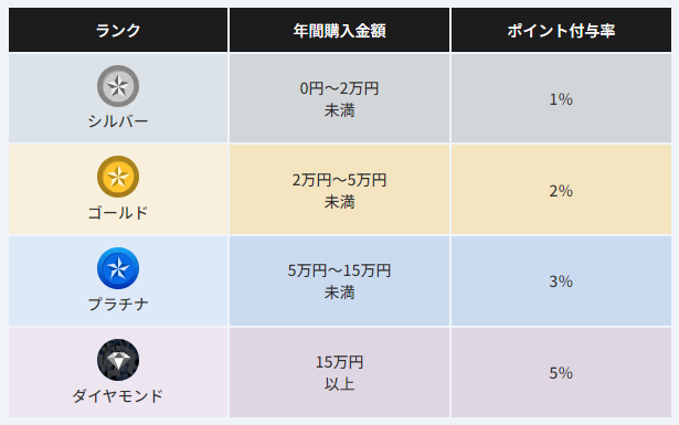 ヒマラヤポイントで更におトク